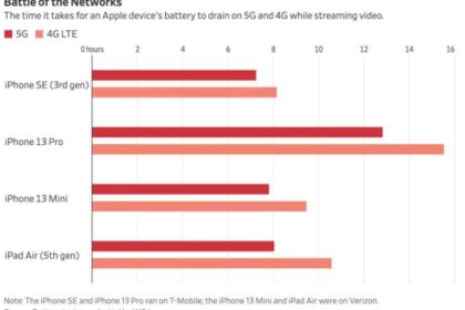 iPhone 5G和4G哪个耗电？iPhone 5G和4G耗电实测　