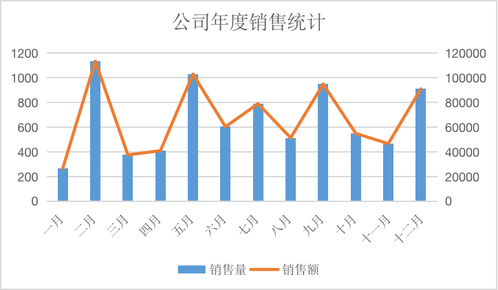 excel双坐标轴图表如何做？excel制作双坐标轴图表教程-5