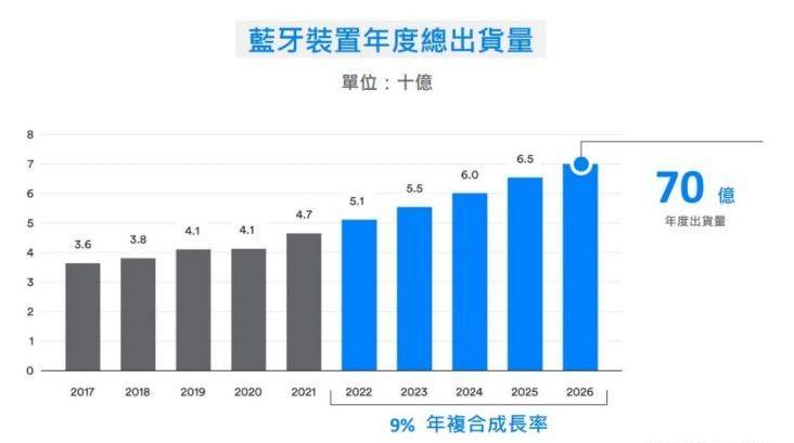 蓝牙技术应用预测出炉：2026年蓝牙设备年出货量预计将超过70亿台