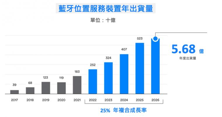 蓝牙技术应用预测出炉：2026年蓝牙设备年出货量预计将超过70亿台