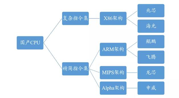 国产cpu有哪些(六家国产CPU大盘点)