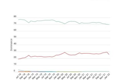 Android安卓全球占有率略降：数据显示用户正流向苹果iOS