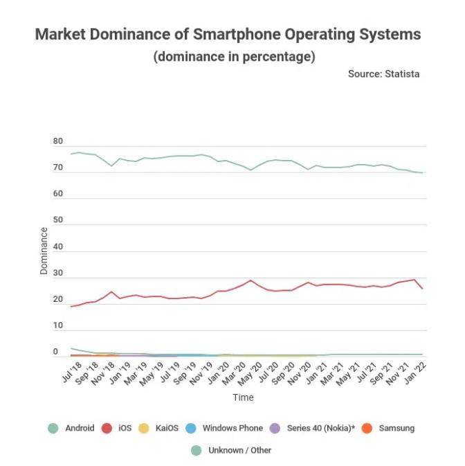 Android安卓全球占有率略降：数据显示用户正流向苹果iOS 