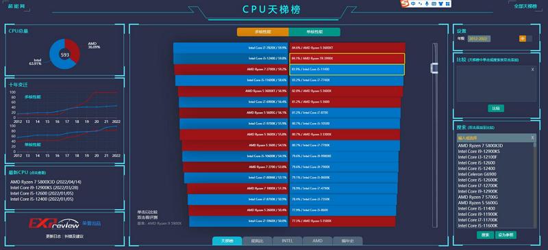 CPU天梯榜 - 在线动态CPU天梯图