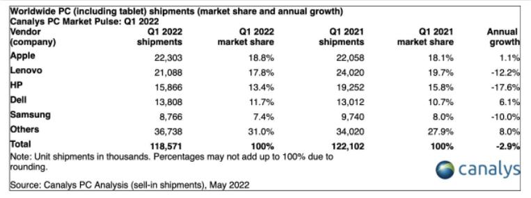 2022苹果平板和电脑销量全球第一：占领38.6%的市场