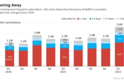 调查显示近期Netflix奈飞退订者包含愈来愈多且为资深用户