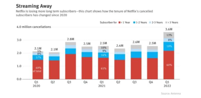 调查显示近期Netflix奈飞退订者包含愈来愈多且为资深用户