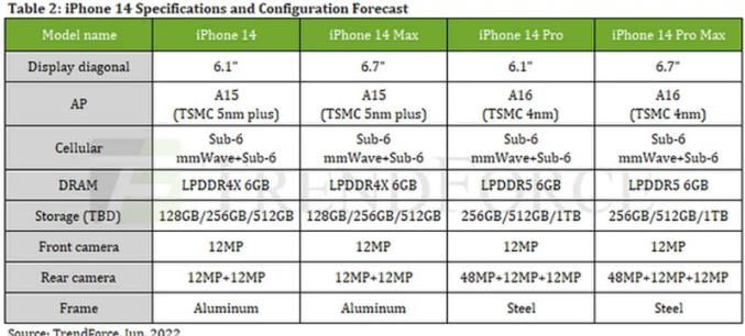 iPhone 14全系配6GB内存：非Pro版用A15处理器