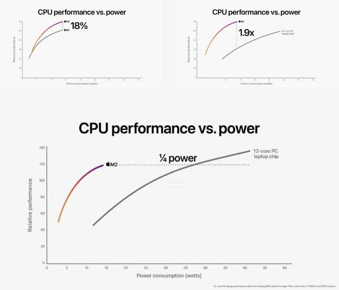 苹果M2处理器发布：性能表现更上层楼