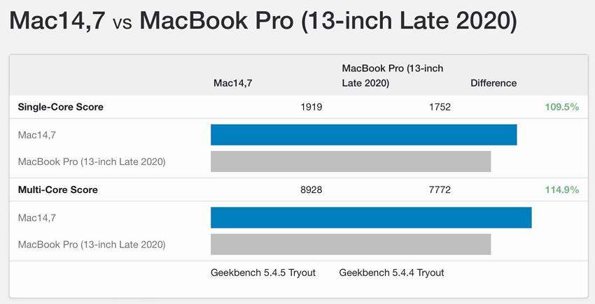 苹果M2处理器比M1快多少？苹果M2处理器跑分数据曝光