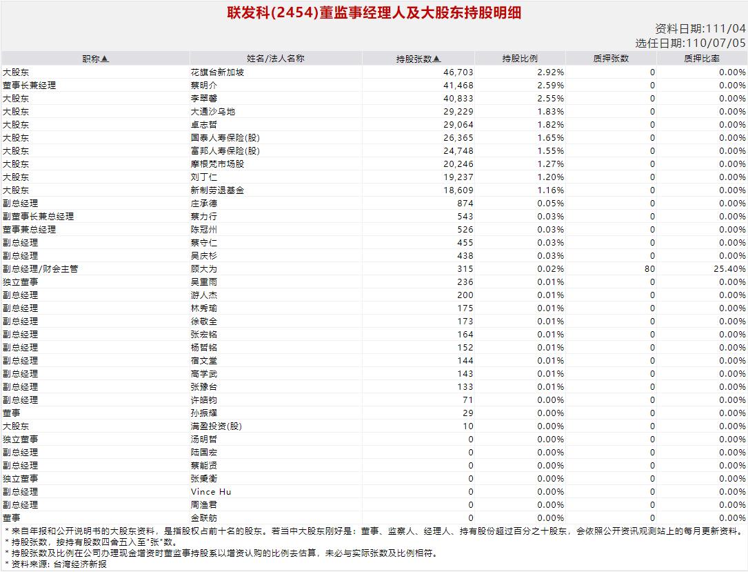 联发科是哪个国家的（联发科背后大股东是谁）