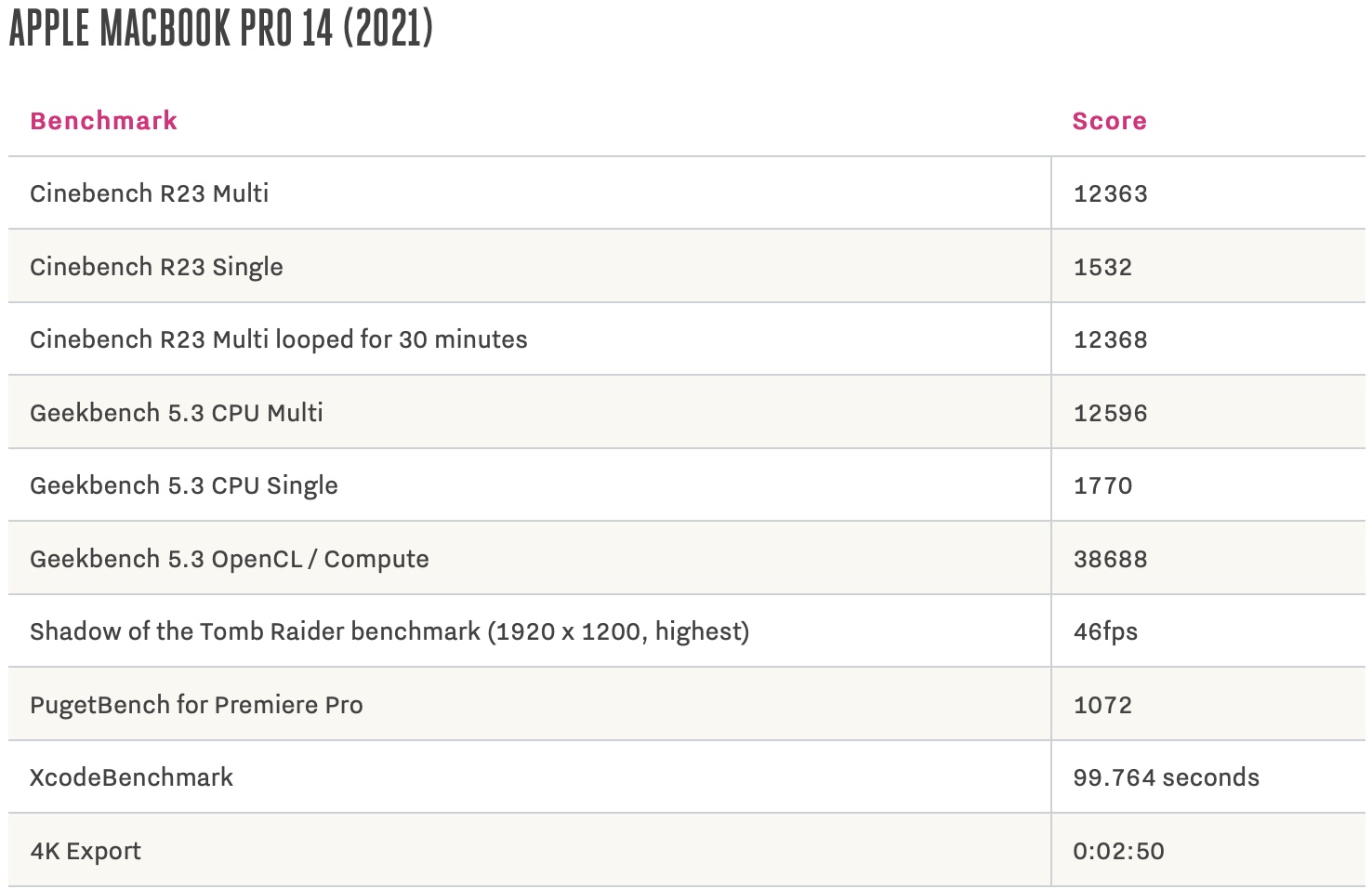 M1、M2、M1 Pro跑分对比：M2 MacBook Pro 2022 比M1版快多少？