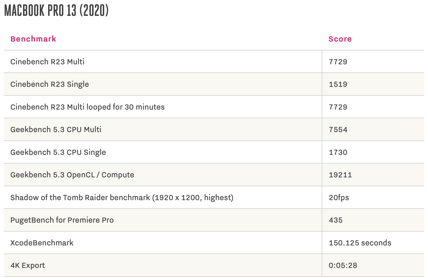 M1、M2、M1 Pro跑分对比：M2 MacBook Pro 2022 比M1版快多少？