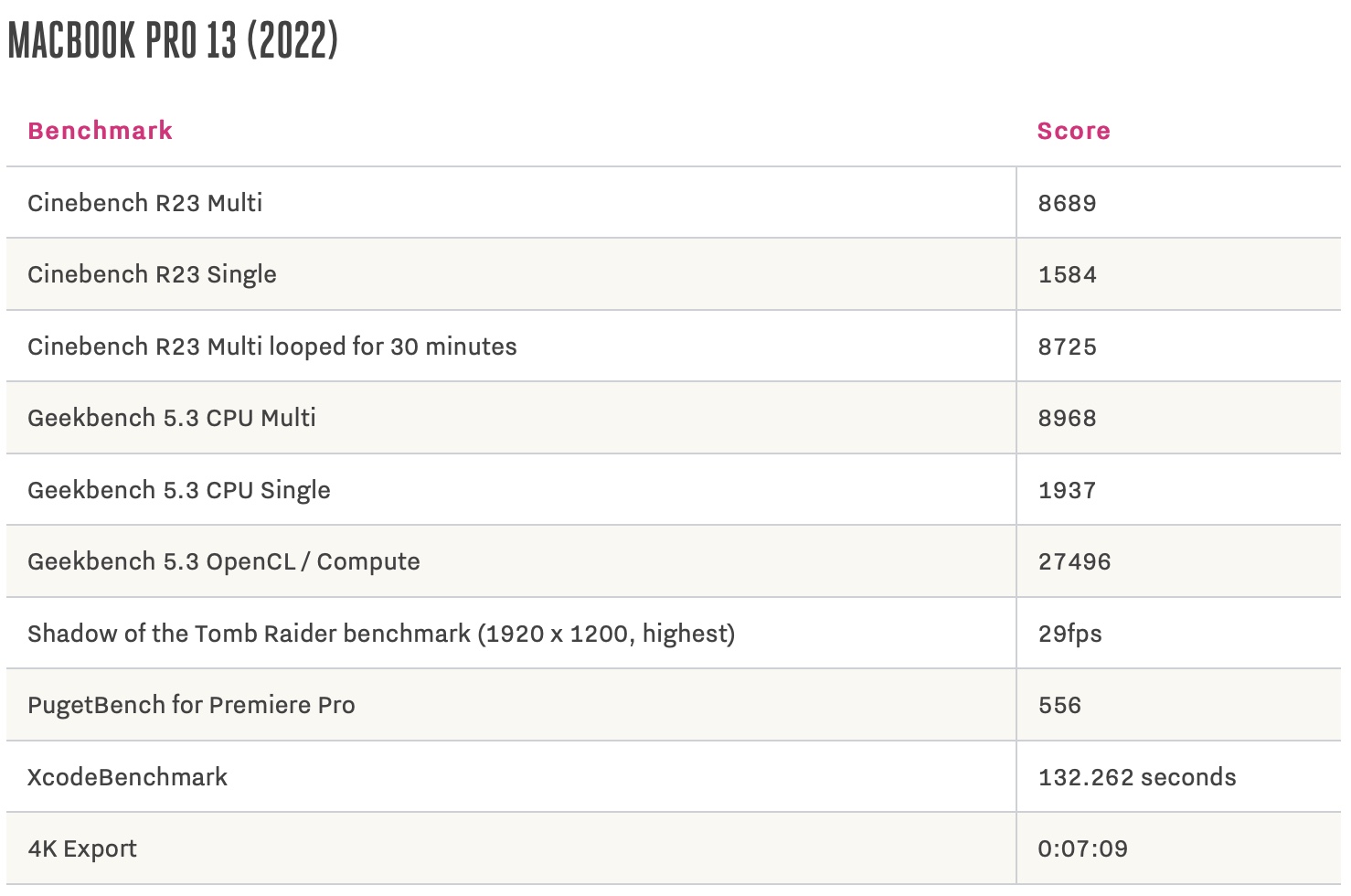 M1、M2、M1 Pro跑分对比：M2 MacBook Pro 2022 比M1版快多少？