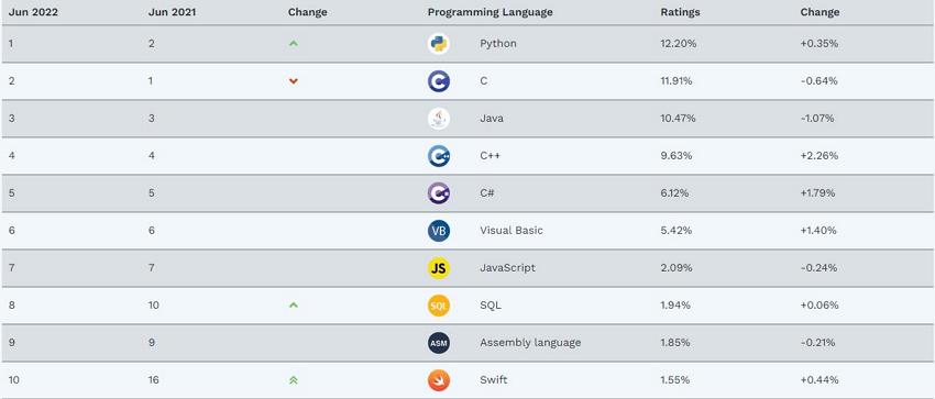 编程语言排行榜2022 - 2022编程语言排名前十名