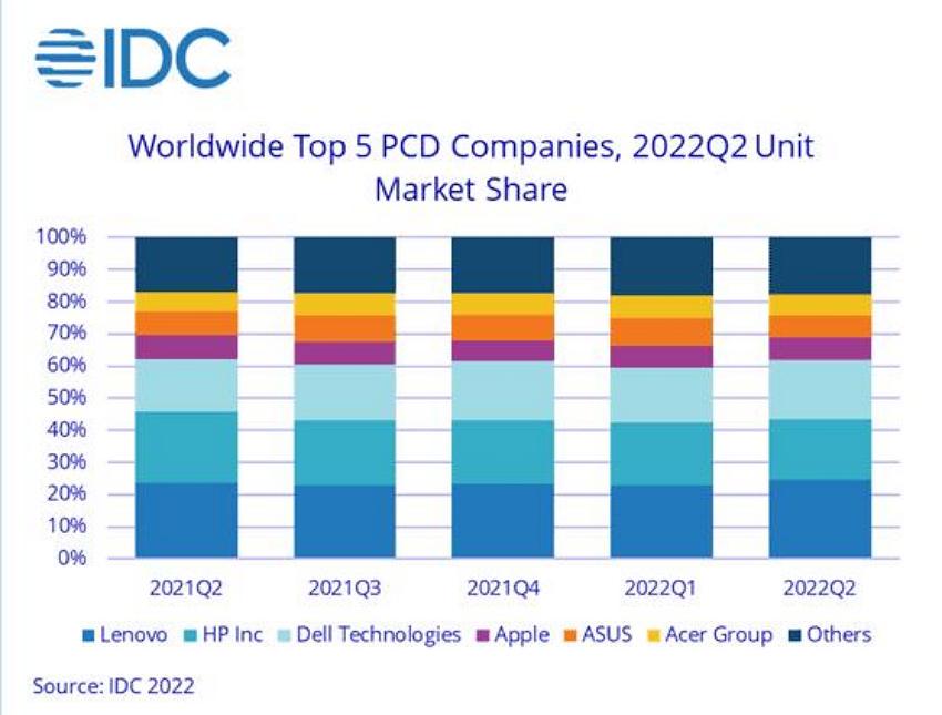 IDC称全球电脑出货量按年狂跌15.3%：苹果跌幅超2成