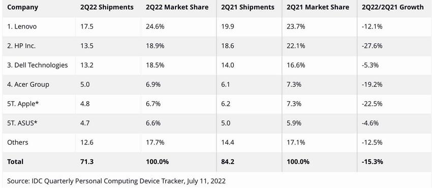 IDC称全球电脑出货量按年狂跌15.3%：苹果跌幅超2成