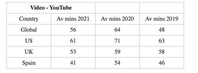 全球儿童和青少年看TikTok抖音视频的时间已经超过YouTube