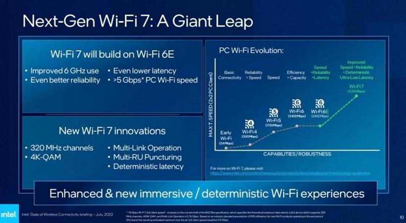 因特尔将于2024年推WiFi 7  ：速度为 WiFi 6E 的2倍以上