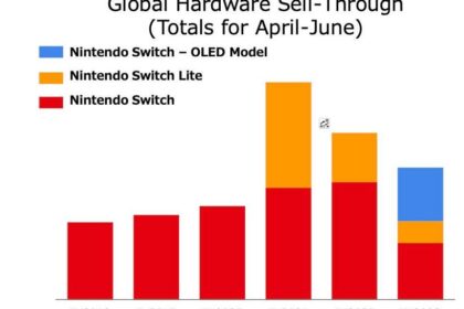 Switch销量按年下跌22.9%：累积销量即将超越PS4