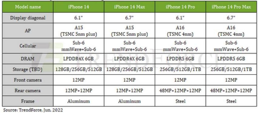 iPhone 14 Pro 容量或从256GB起步 ：也许这才是涨价的原因