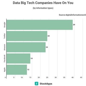 Apple苹果收集的隐私资料跟谷歌相比有多大距离?
