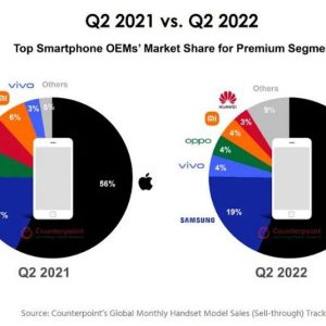 苹果iPhone高价手机市占率达78%：主导全球高端手机市场