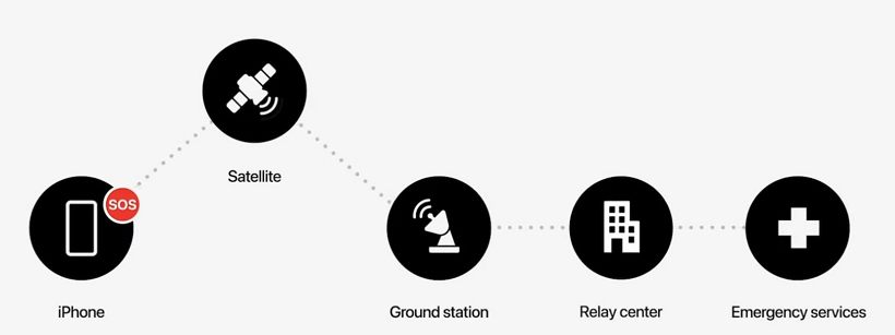 iPhone 14 首度加入卫星功能 ： 支持紧急SOS求生