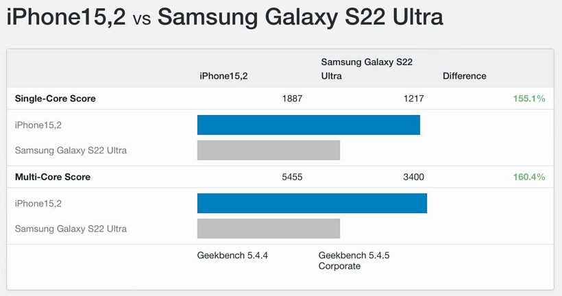 苹果 iPhone 14 Pro Max 跑分再次碾压三星 Galaxy S22 Ultra