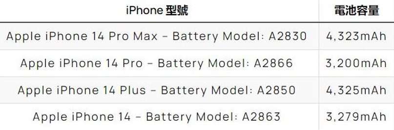 iPhone 14 电池容量曝光 ：iPhone 14 Pro Max 不增反减？