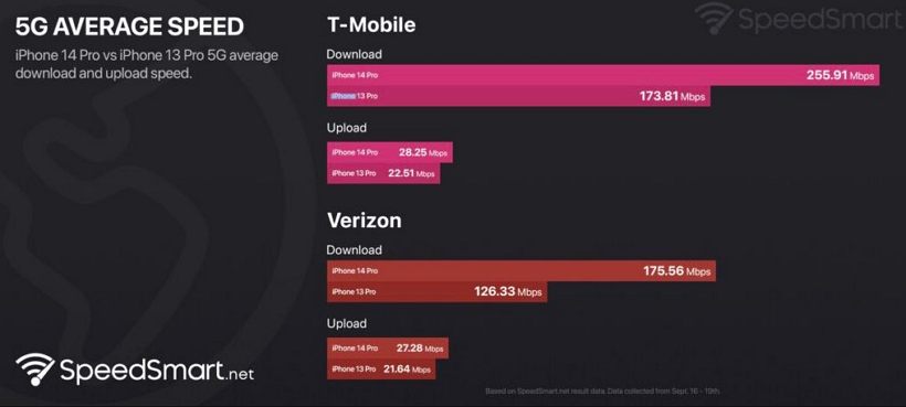iPhone 14 Pro 5G 上网速度比 iPhone 13 Pro 快多少？来看下测试数据