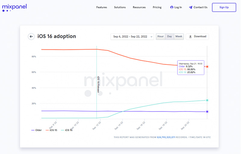 iOS 16安装率突破23%：比去年 iOS 15 更受欢迎