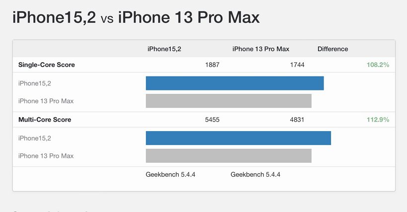 苹果iPhone 14 Pro Max Geekbench跑分曝光：来看看A16比A15快多少？