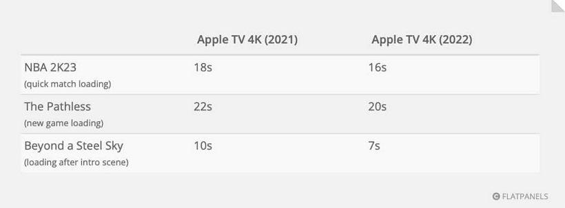 新Apple TV 4K的A15处理器被阉割：其中一颗核心被封印