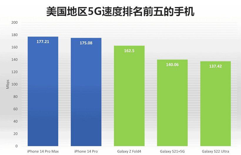 研究显示 iPhone 14 Pro 的5G速度在很多国家比安卓手机快