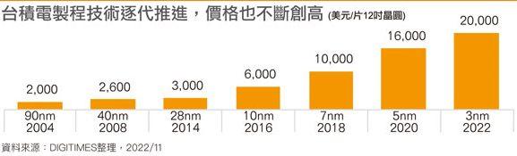 预计 iPhone 15 售价将上涨 ：因台积电3纳米代工价暴涨