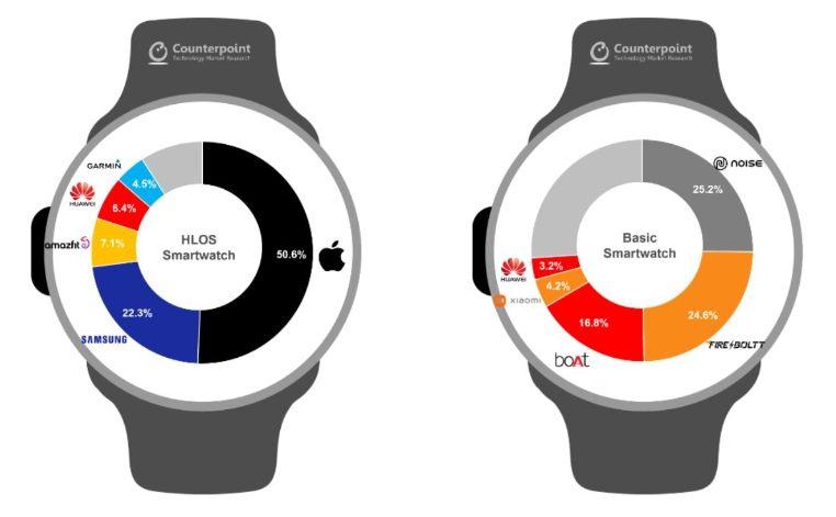 Apple Watch Series 8 占了第三季智能手表一半市场