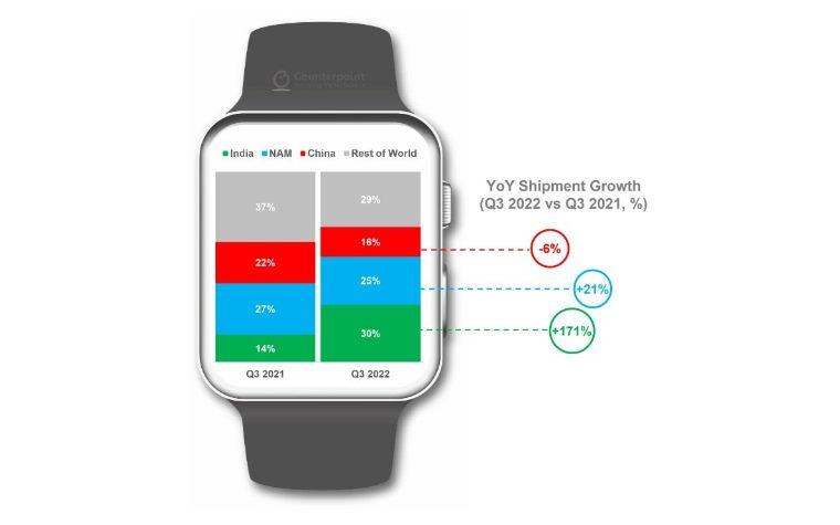Apple Watch Series 8 占了第三季智能手表一半市场