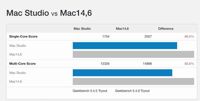 M2 Max 对标 M1 Max 的Geekbench跑分曝光：性能提升显著