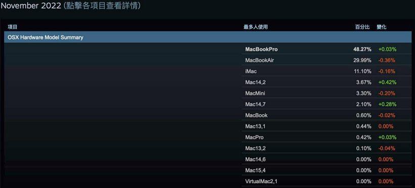 两款未曝光过的 Mac 出现在 Steam 资料库