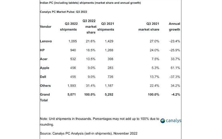 印度PC市场萎缩：苹果靠iPad逆势成长61%