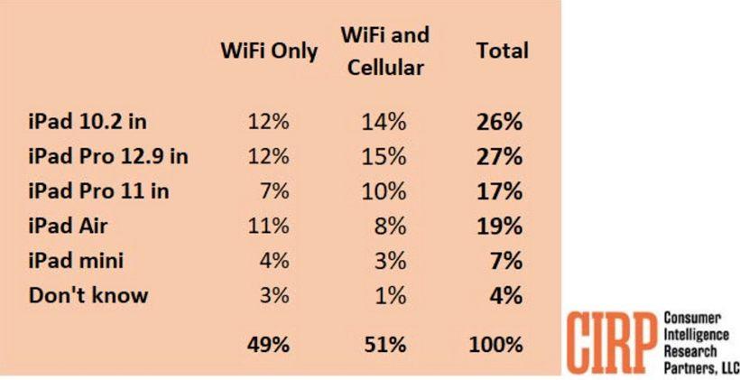 哪款 iPad 买的人最多？调查报告的结果令人意外！