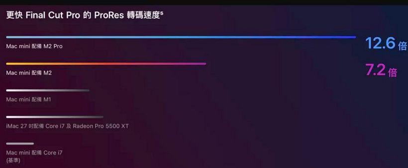 M2 和 M2 Pro 这2个版本的 Mac mini 有什么区别(七个不同点)