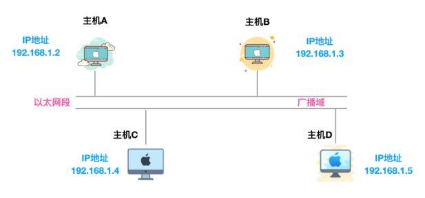 arp协议属于哪一层(arp协议的定义和作用)