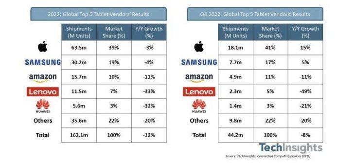 市调分析指出 Apple 苹果 iPad 在全球平板电脑市占第一