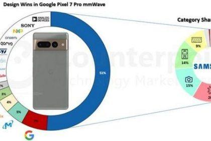 报告分析指出 Google Pixel 7 Pro 的零部件有超过50%来自三星