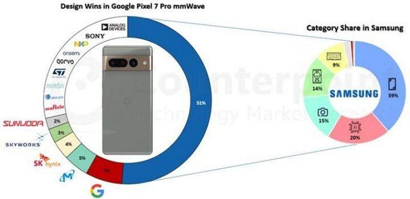 报告分析指出 Google Pixel 7 Pro 的零部件有超过50%来自三星