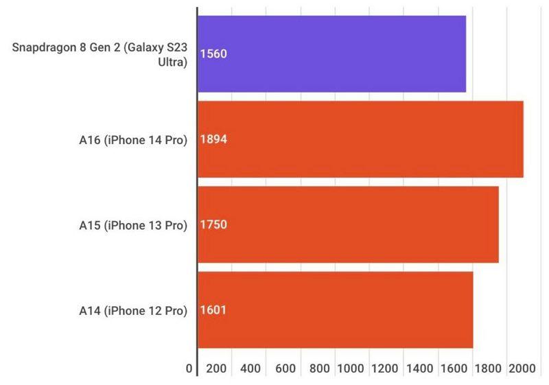 Galaxy S23 Ultra 跑分出炉 ：仍败给 2021 年的 iPhone 13？