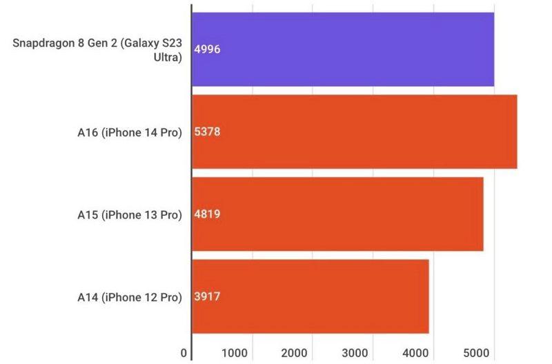 Galaxy S23 Ultra 跑分出炉 ：仍败给 2021 年的 iPhone 13？