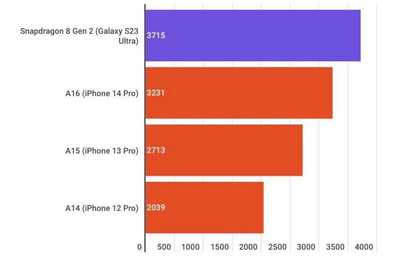 Galaxy S23 Ultra 跑分出炉 ：仍败给 2021 年的 iPhone 13？